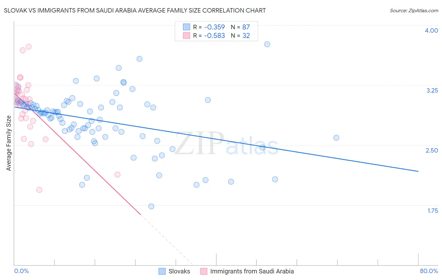 Slovak vs Immigrants from Saudi Arabia Average Family Size