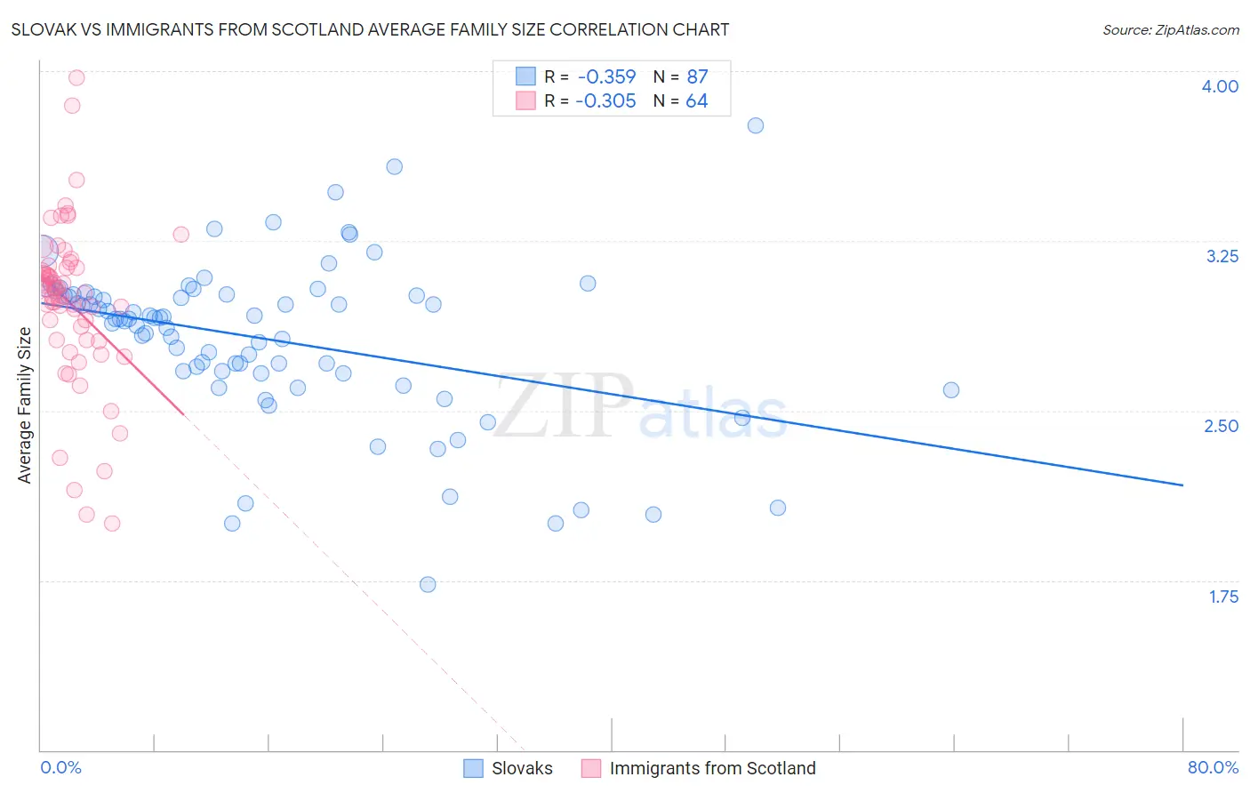 Slovak vs Immigrants from Scotland Average Family Size