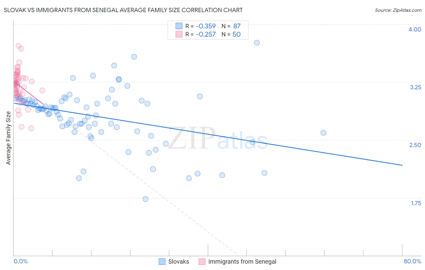 Slovak vs Immigrants from Senegal Average Family Size
