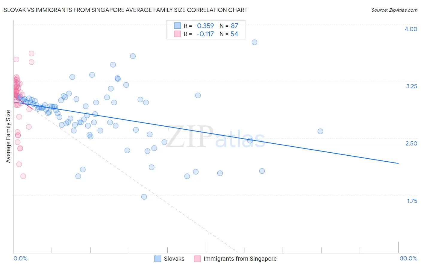 Slovak vs Immigrants from Singapore Average Family Size