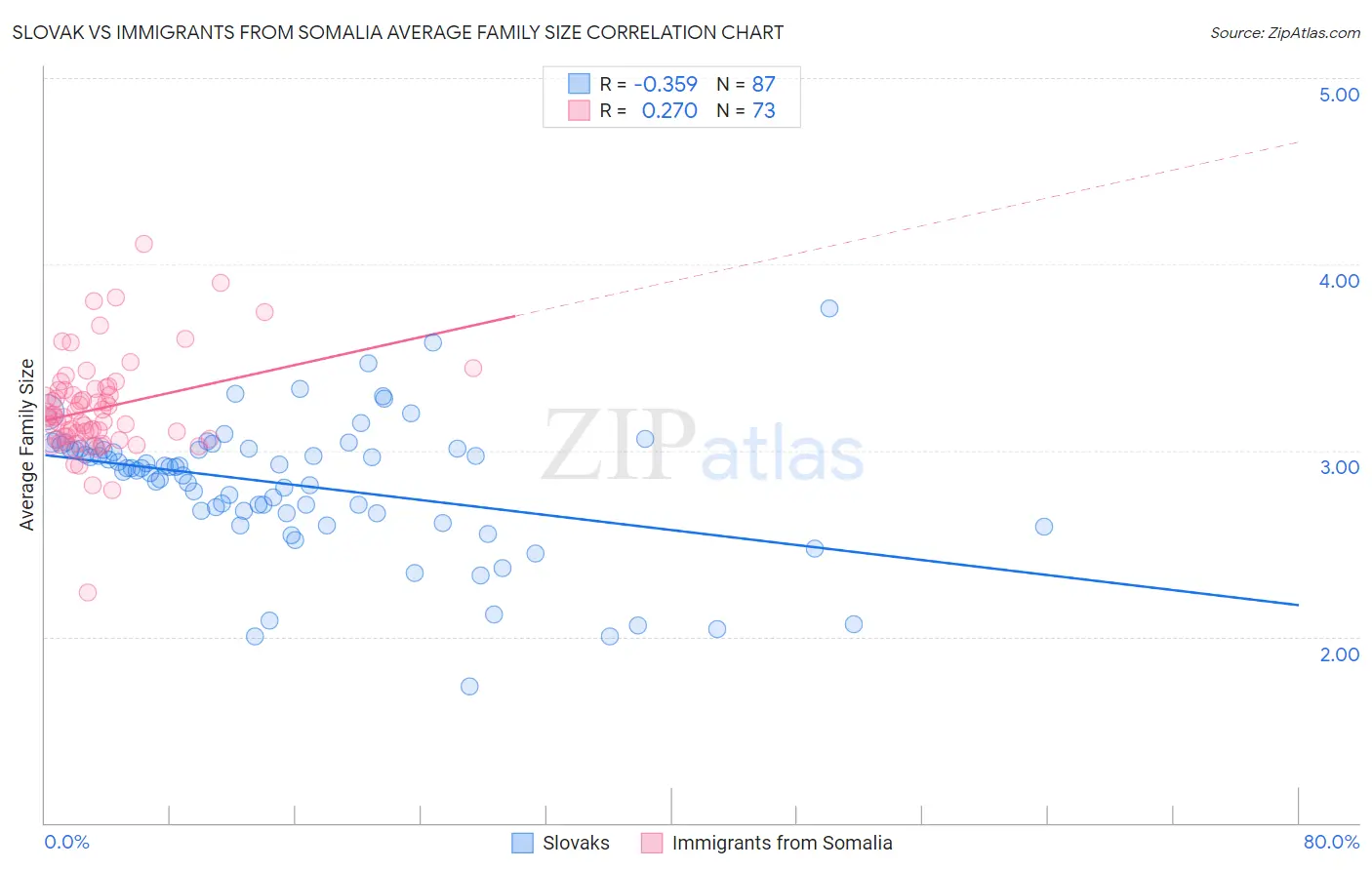 Slovak vs Immigrants from Somalia Average Family Size