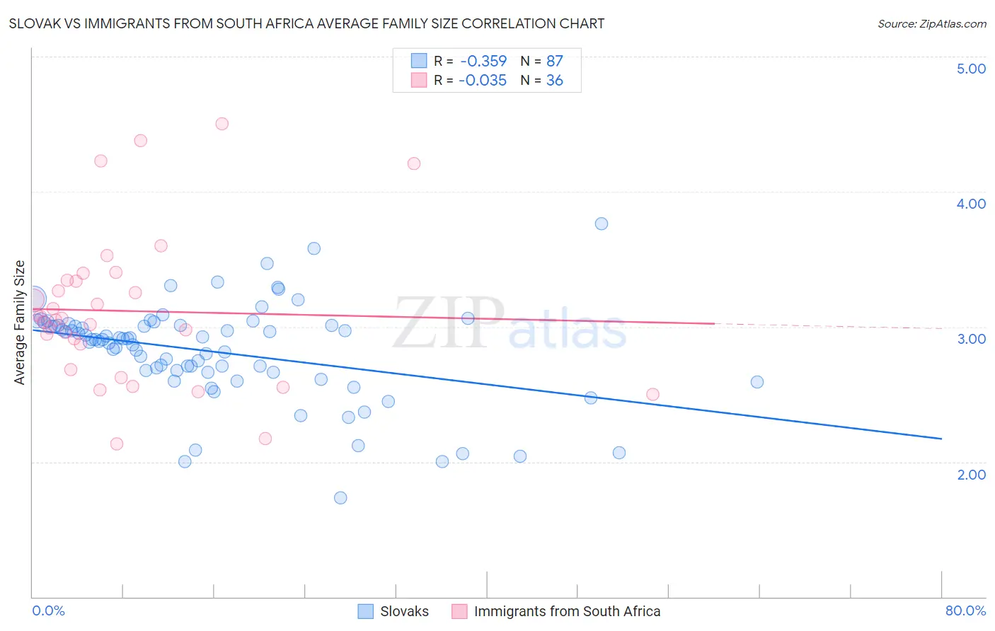 Slovak vs Immigrants from South Africa Average Family Size