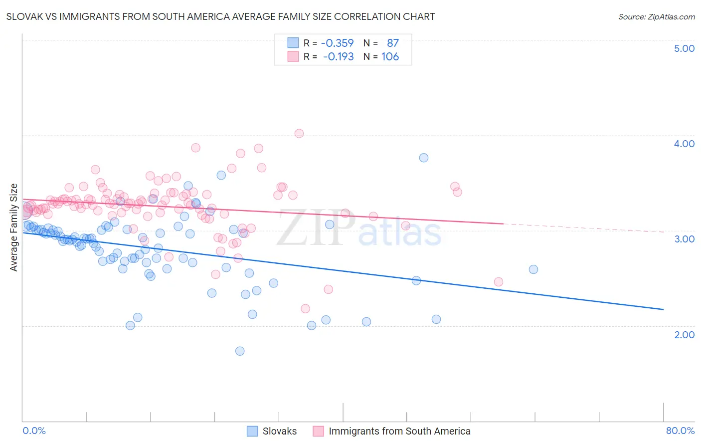 Slovak vs Immigrants from South America Average Family Size