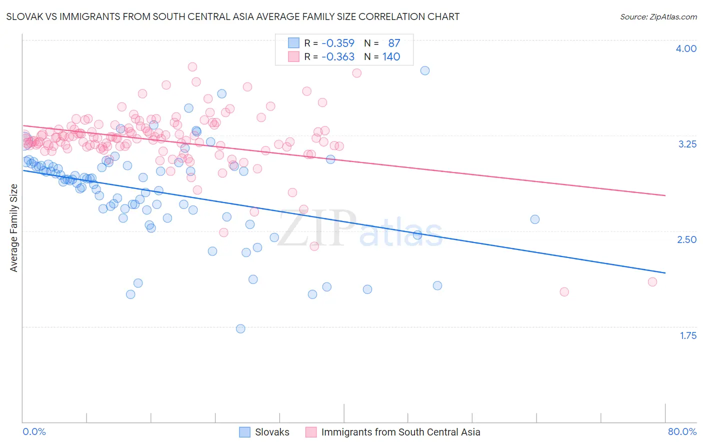 Slovak vs Immigrants from South Central Asia Average Family Size