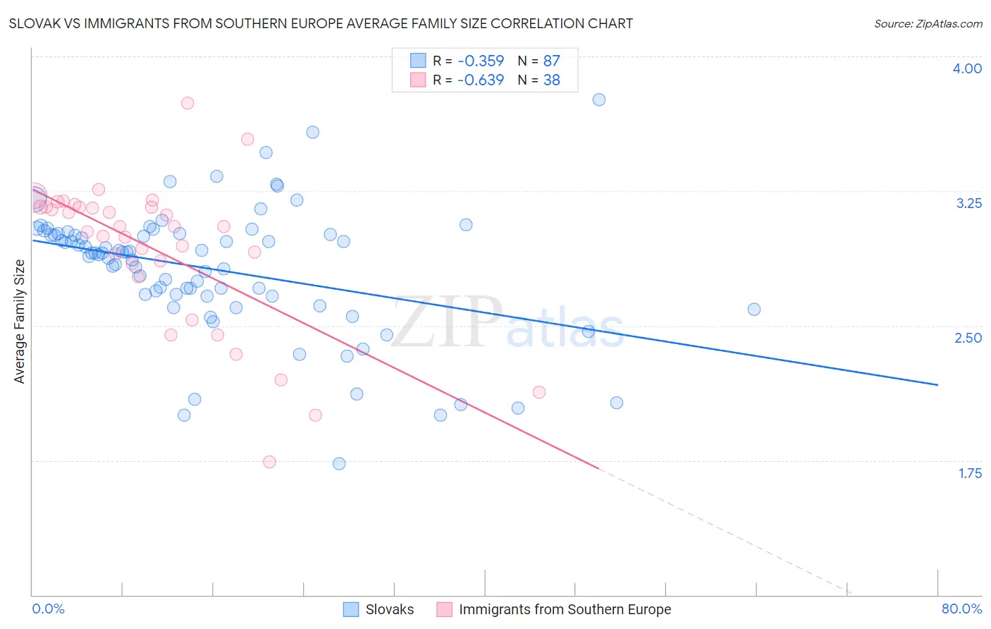 Slovak vs Immigrants from Southern Europe Average Family Size