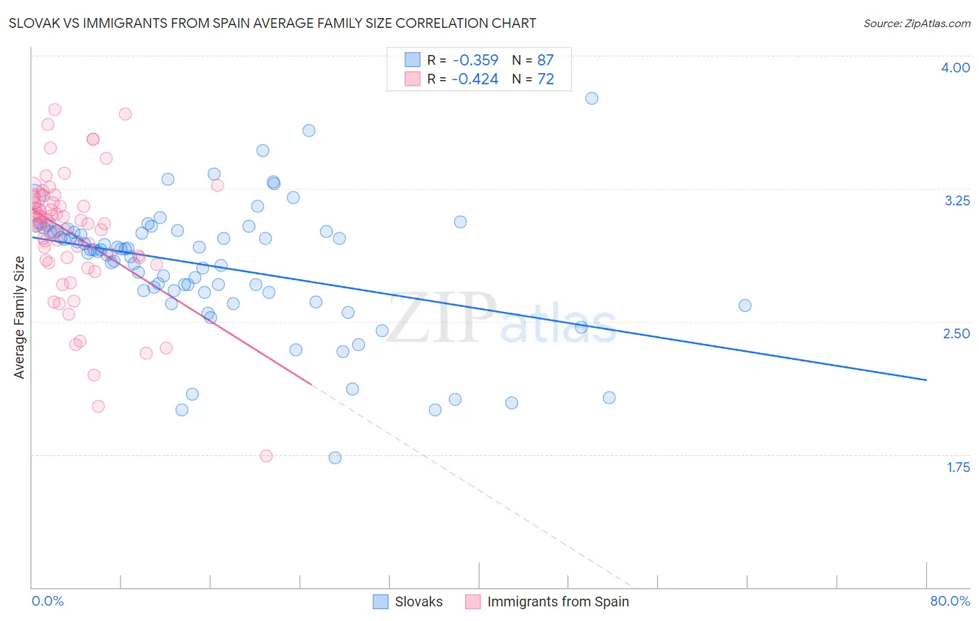 Slovak vs Immigrants from Spain Average Family Size