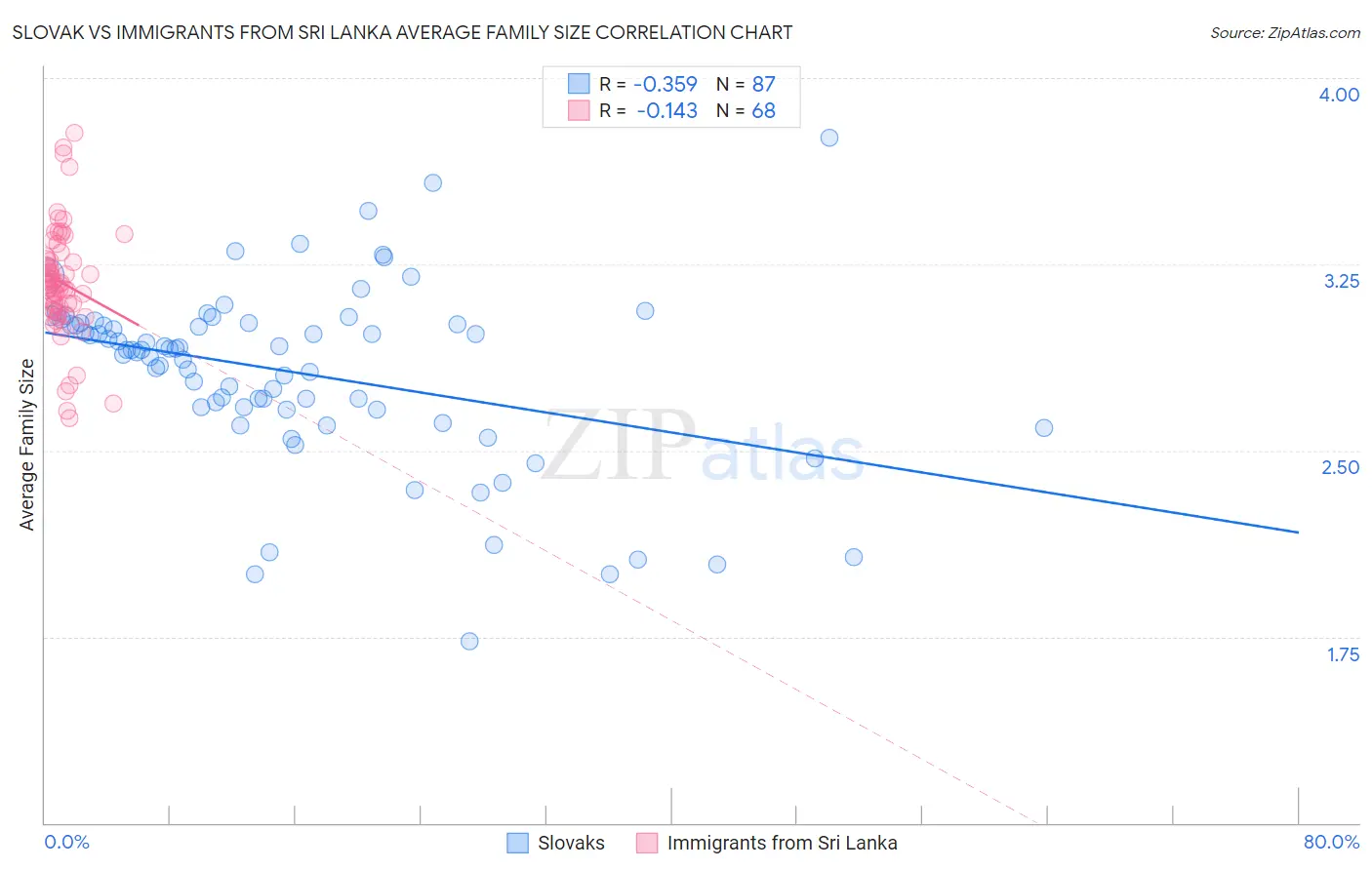 Slovak vs Immigrants from Sri Lanka Average Family Size