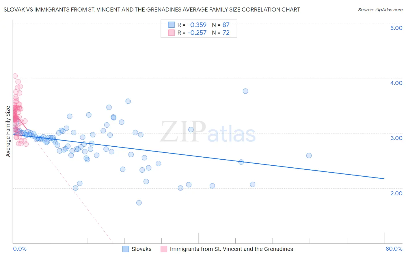 Slovak vs Immigrants from St. Vincent and the Grenadines Average Family Size