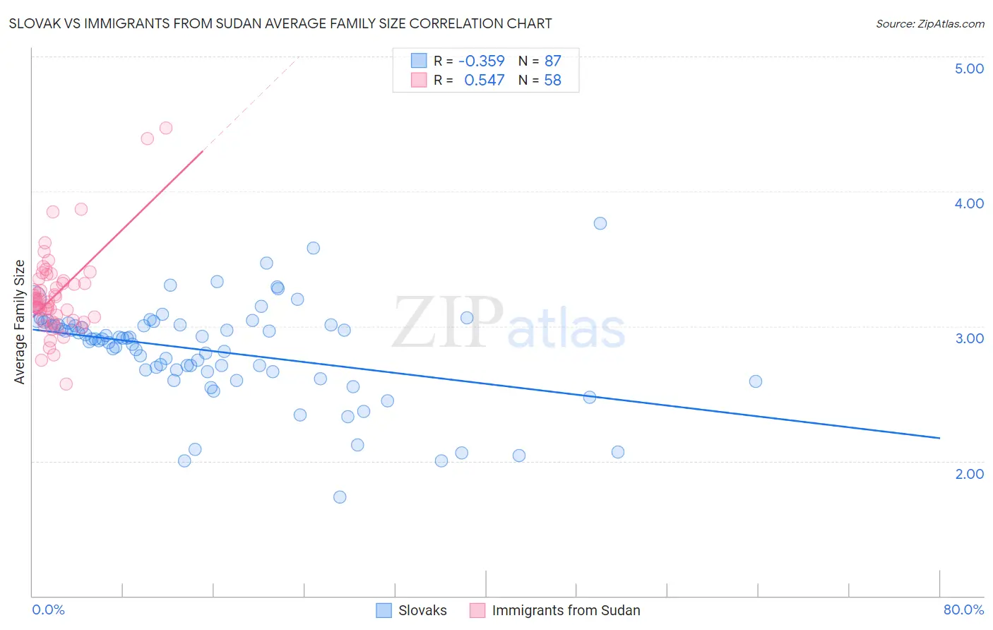 Slovak vs Immigrants from Sudan Average Family Size