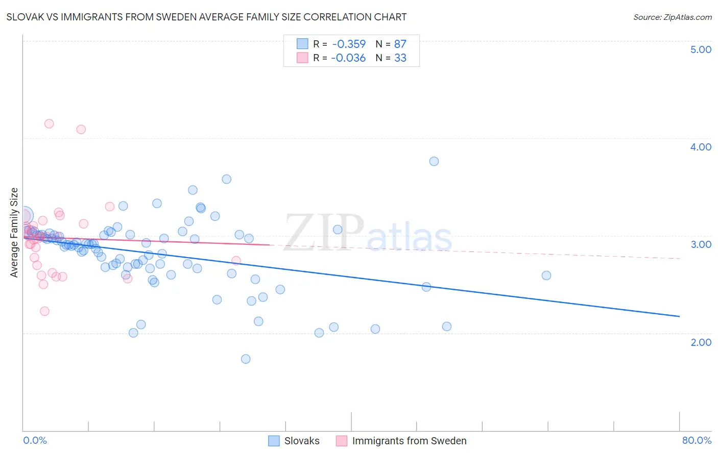 Slovak vs Immigrants from Sweden Average Family Size