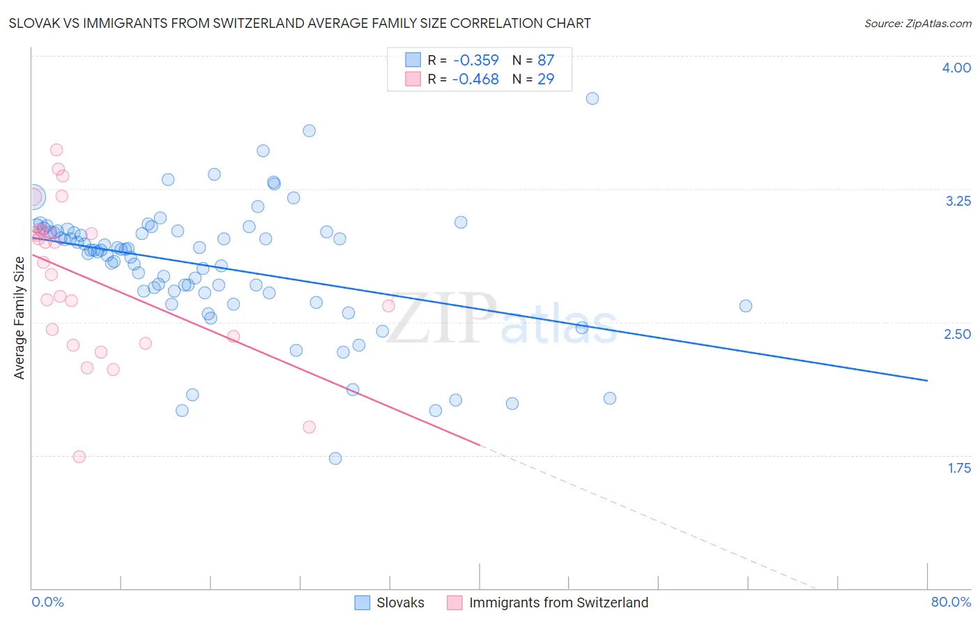 Slovak vs Immigrants from Switzerland Average Family Size