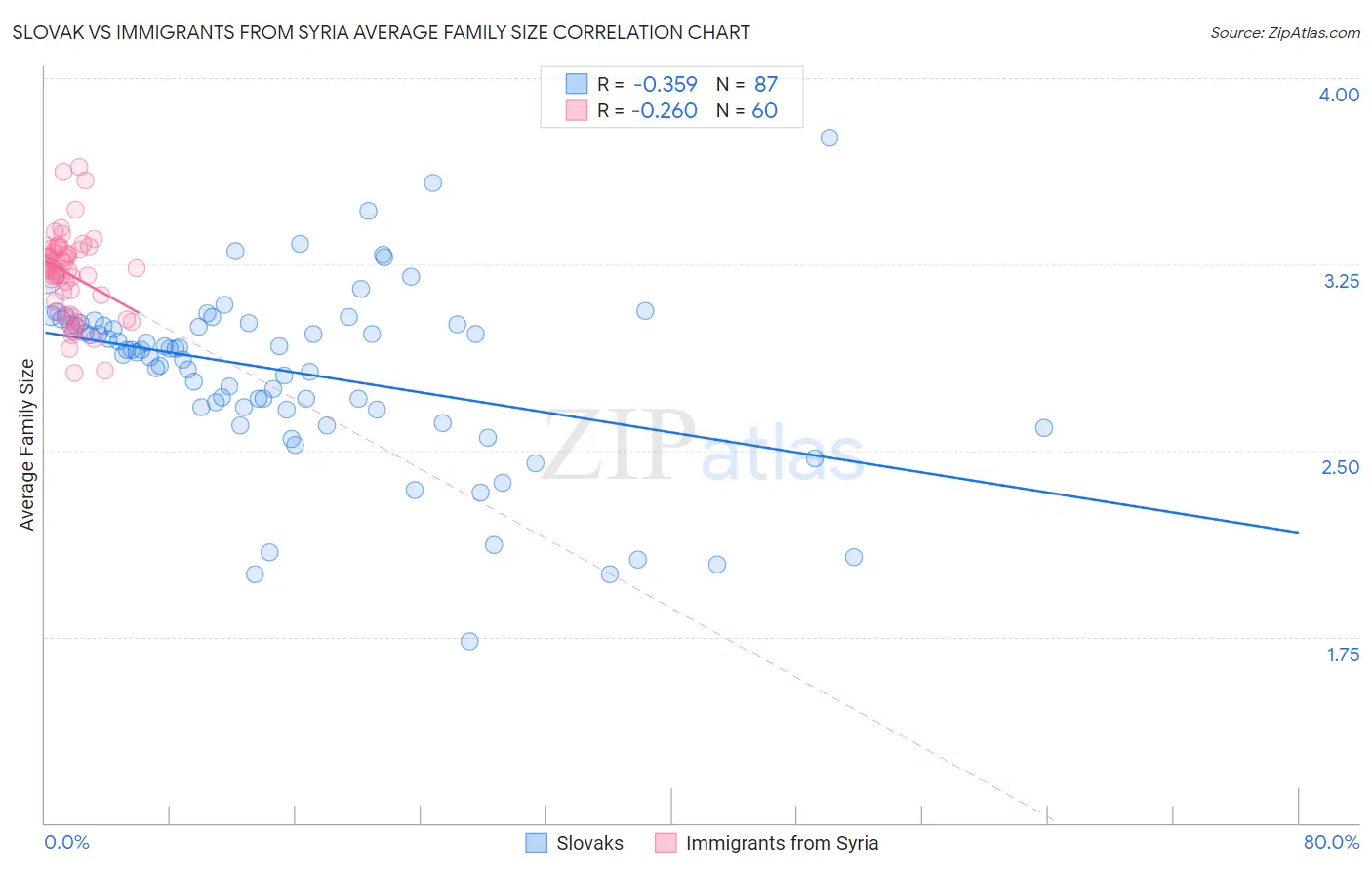Slovak vs Immigrants from Syria Average Family Size