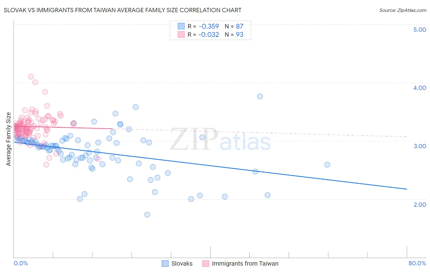 Slovak vs Immigrants from Taiwan Average Family Size