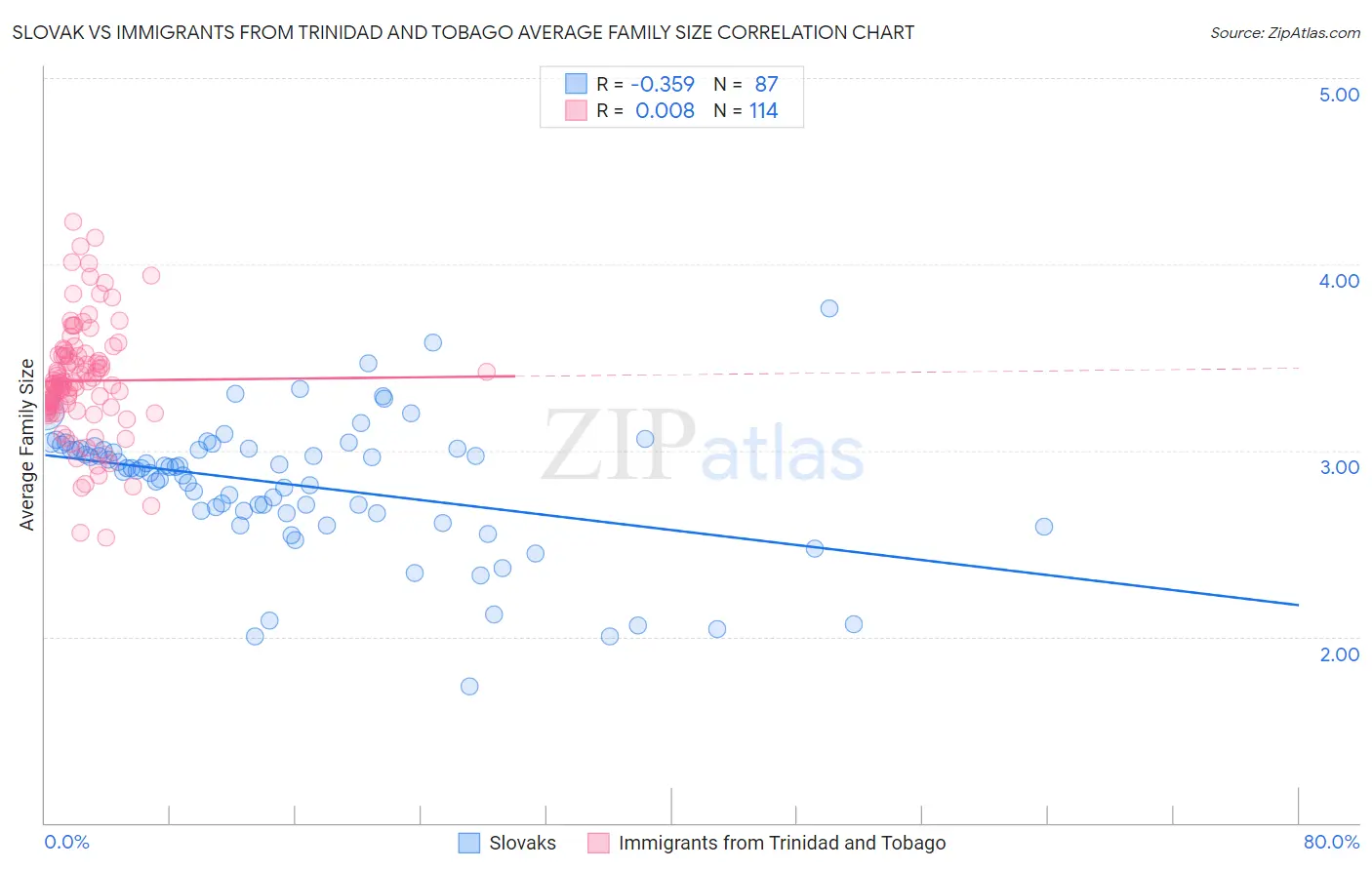 Slovak vs Immigrants from Trinidad and Tobago Average Family Size