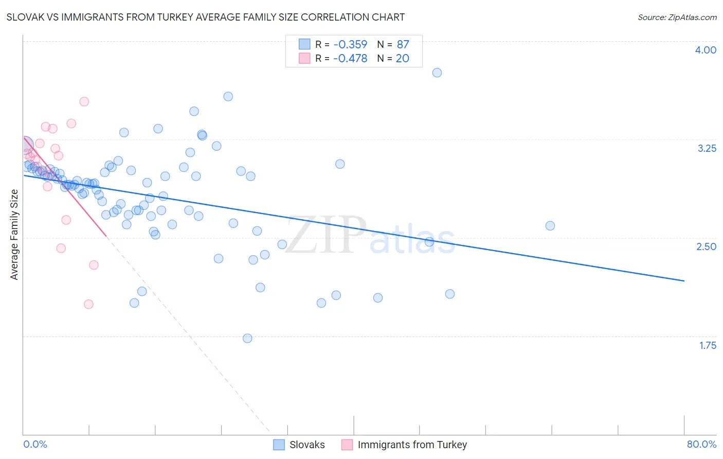 Slovak vs Immigrants from Turkey Average Family Size