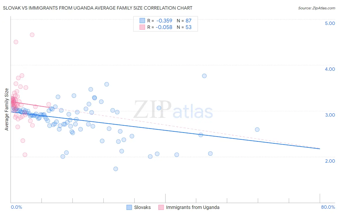 Slovak vs Immigrants from Uganda Average Family Size