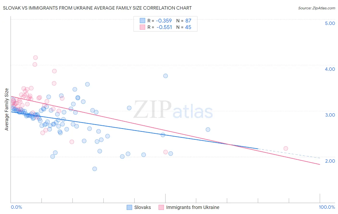 Slovak vs Immigrants from Ukraine Average Family Size