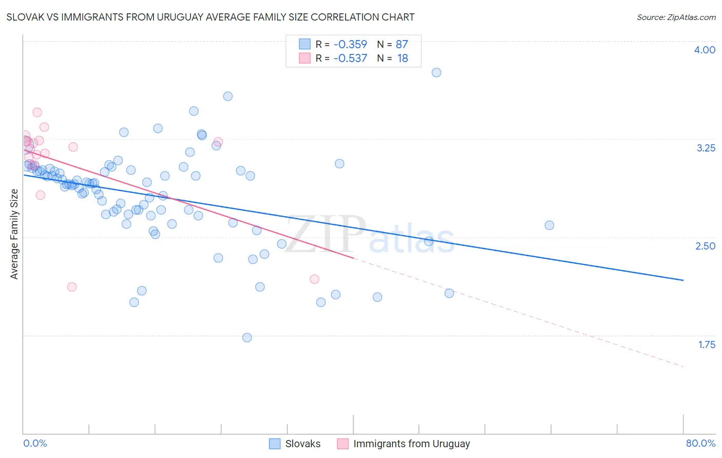 Slovak vs Immigrants from Uruguay Average Family Size