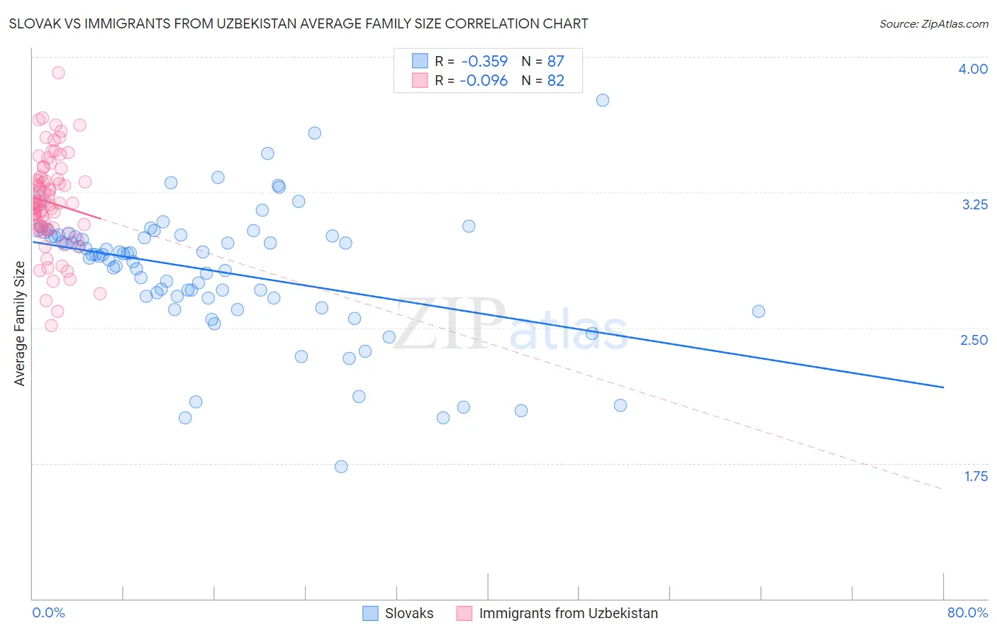 Slovak vs Immigrants from Uzbekistan Average Family Size