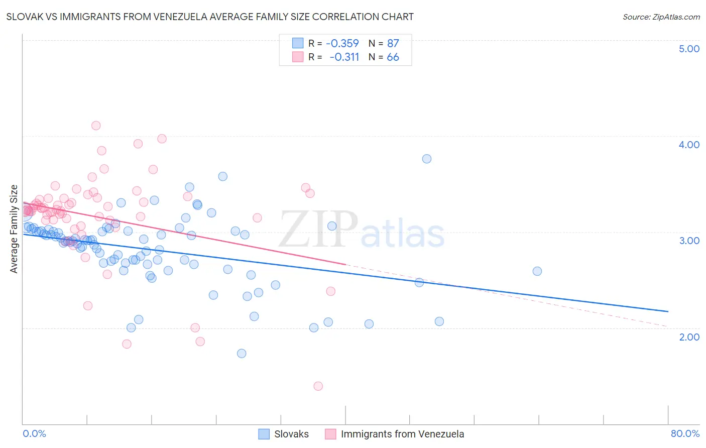 Slovak vs Immigrants from Venezuela Average Family Size