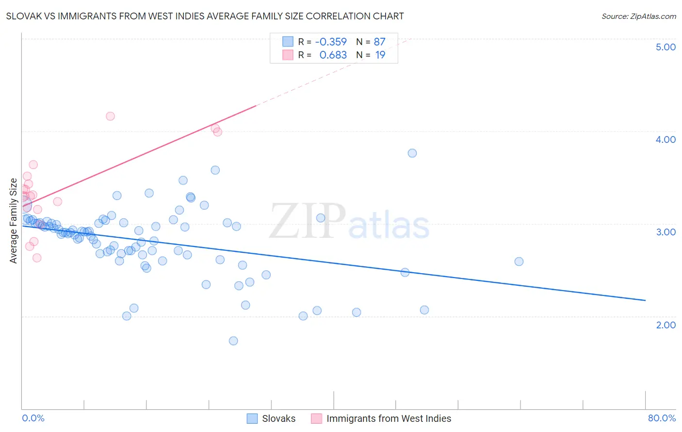 Slovak vs Immigrants from West Indies Average Family Size