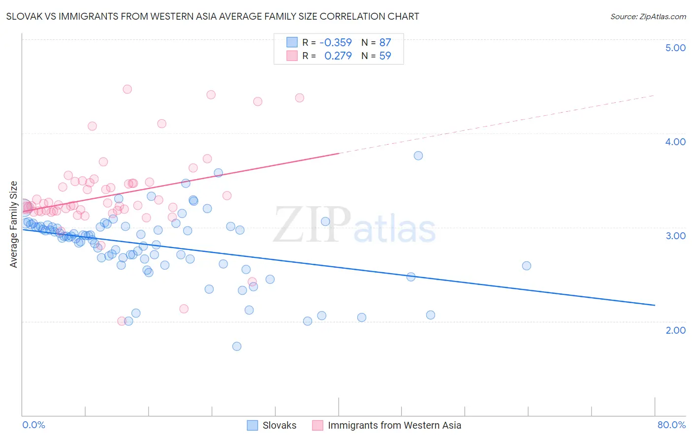 Slovak vs Immigrants from Western Asia Average Family Size