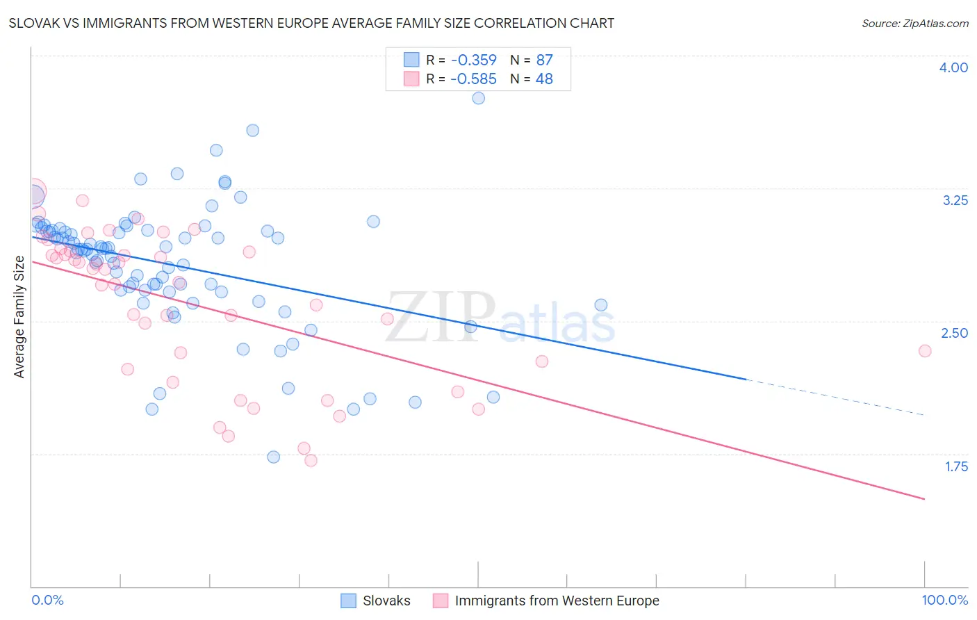 Slovak vs Immigrants from Western Europe Average Family Size
