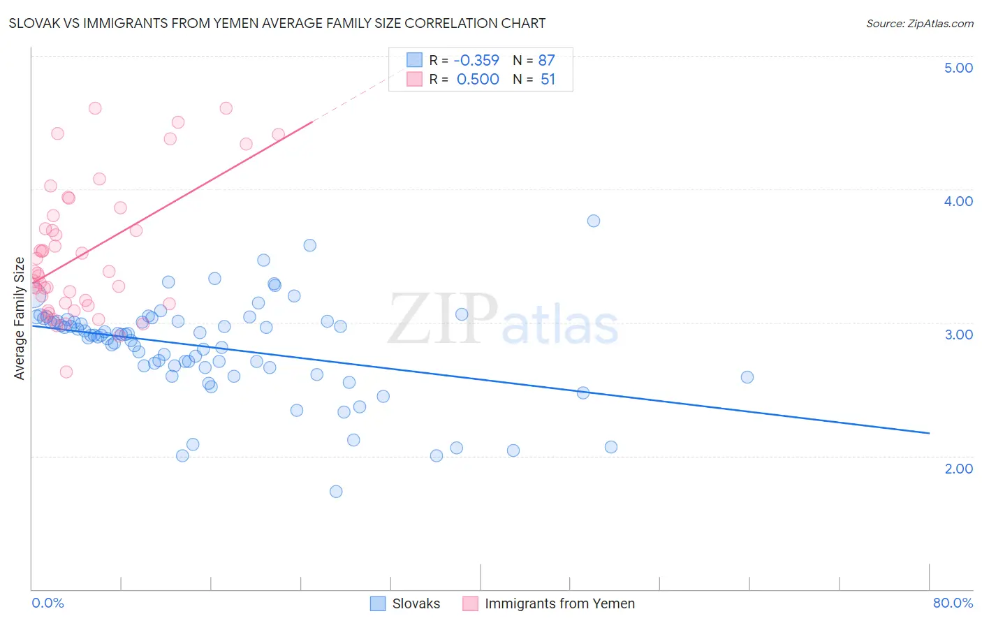 Slovak vs Immigrants from Yemen Average Family Size