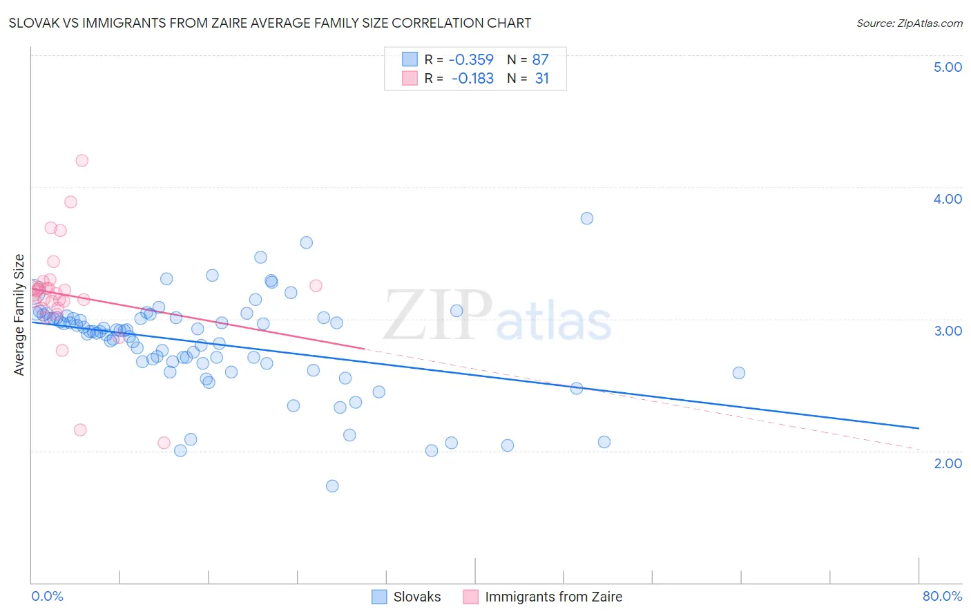 Slovak vs Immigrants from Zaire Average Family Size