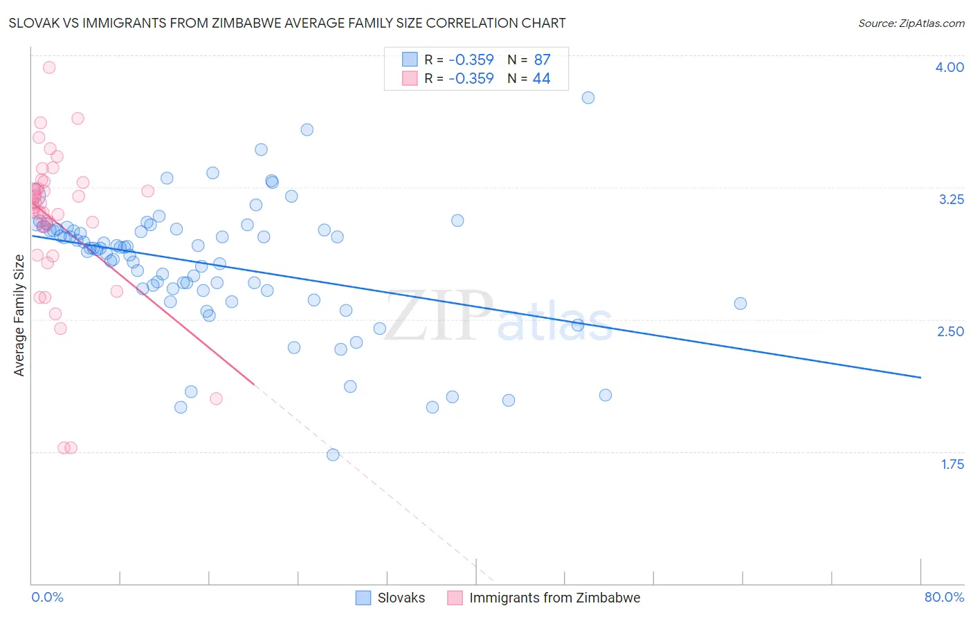 Slovak vs Immigrants from Zimbabwe Average Family Size