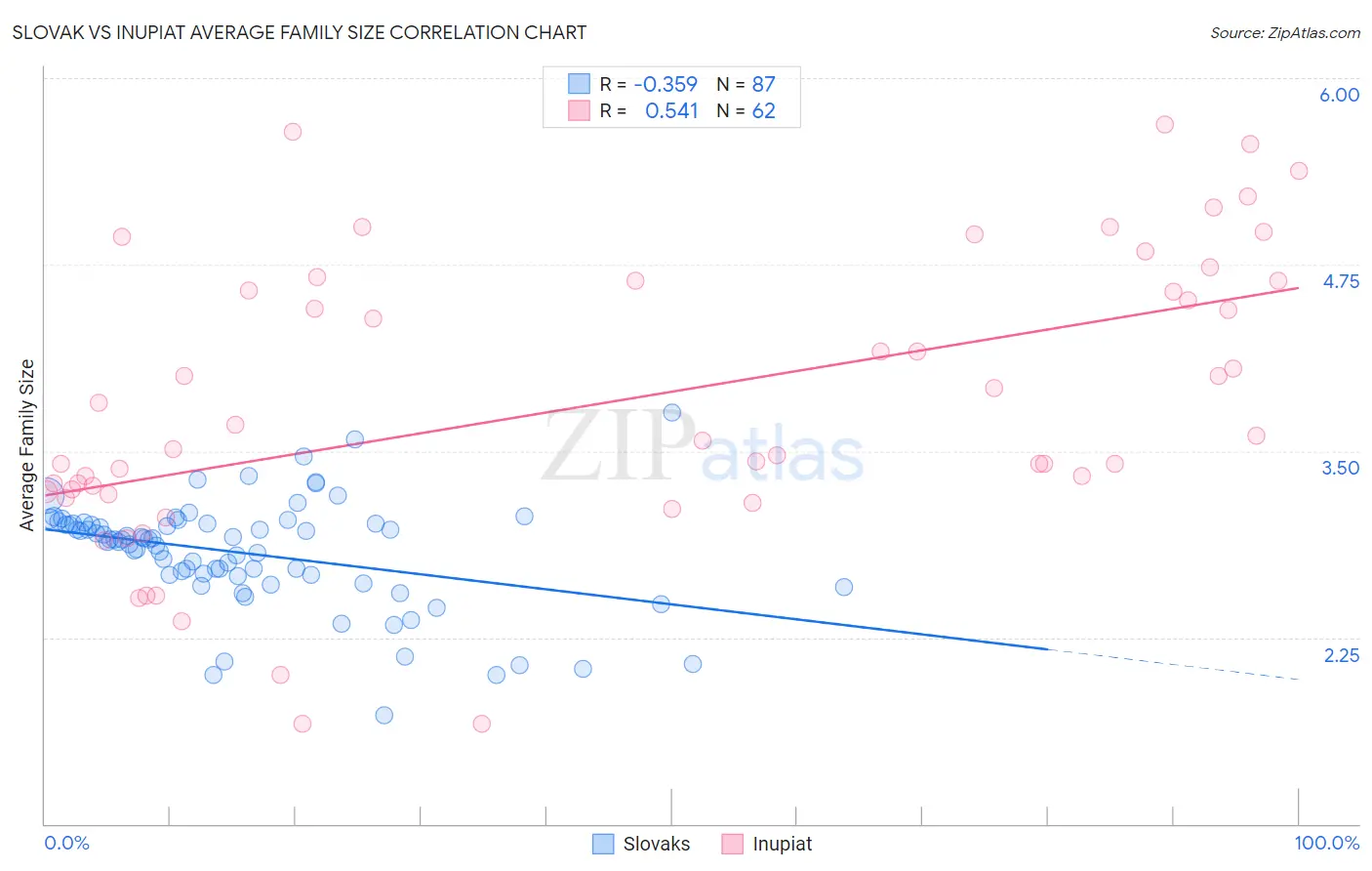 Slovak vs Inupiat Average Family Size