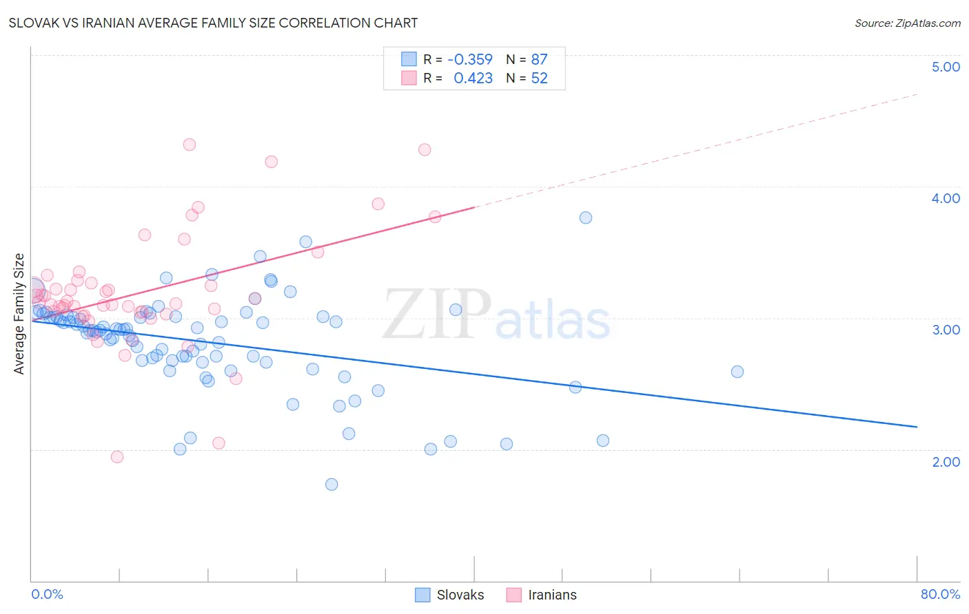 Slovak vs Iranian Average Family Size