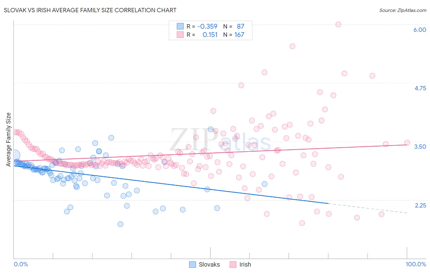 Slovak vs Irish Average Family Size