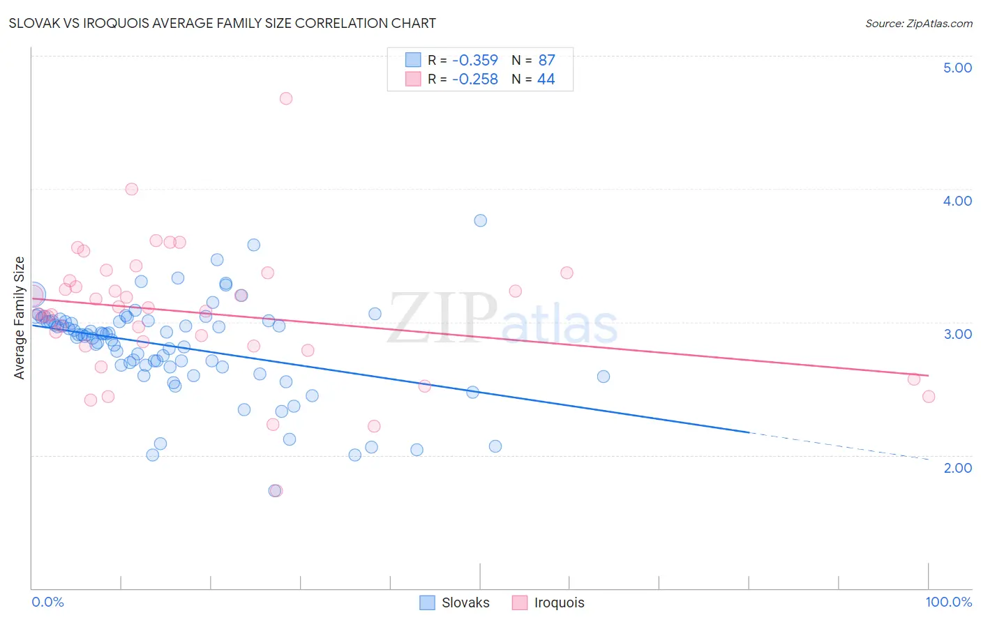 Slovak vs Iroquois Average Family Size