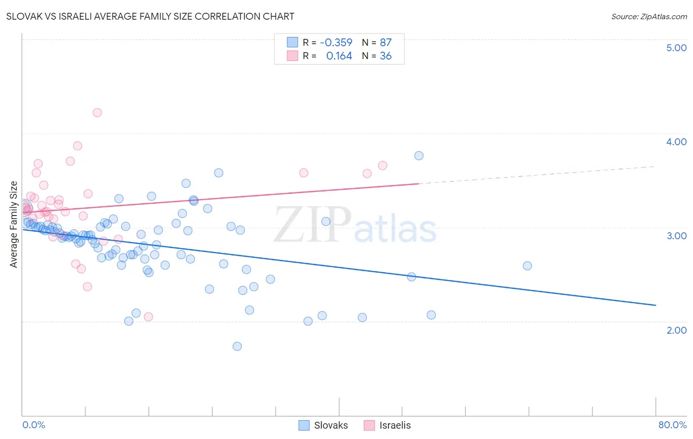 Slovak vs Israeli Average Family Size