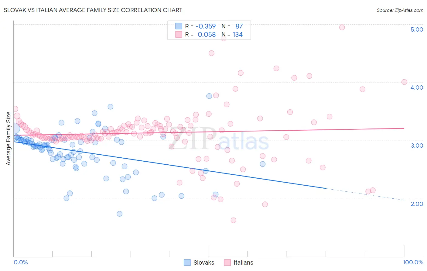 Slovak vs Italian Average Family Size