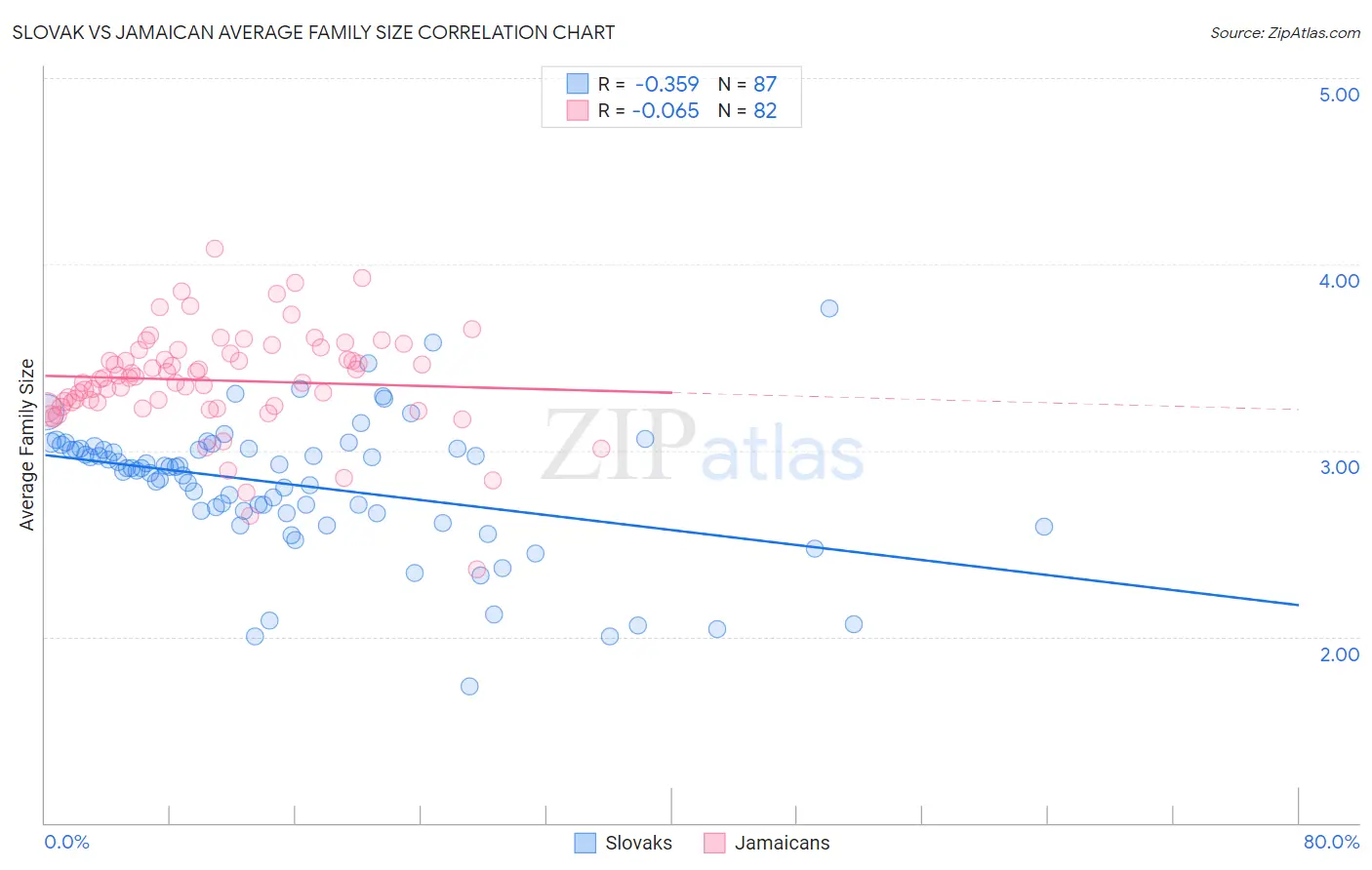 Slovak vs Jamaican Average Family Size