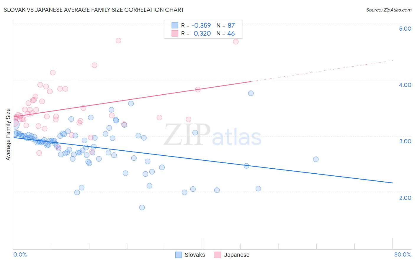 Slovak vs Japanese Average Family Size