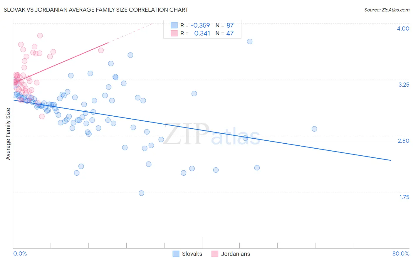 Slovak vs Jordanian Average Family Size