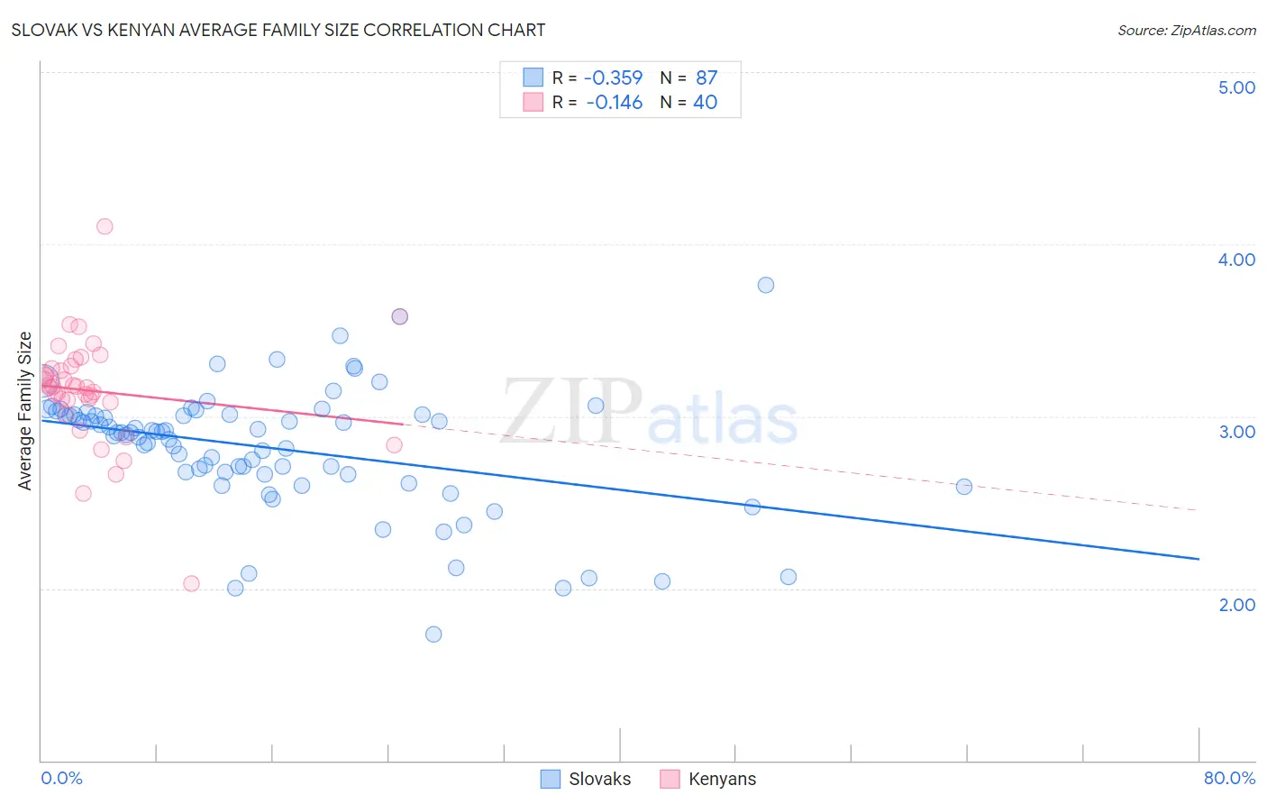 Slovak vs Kenyan Average Family Size