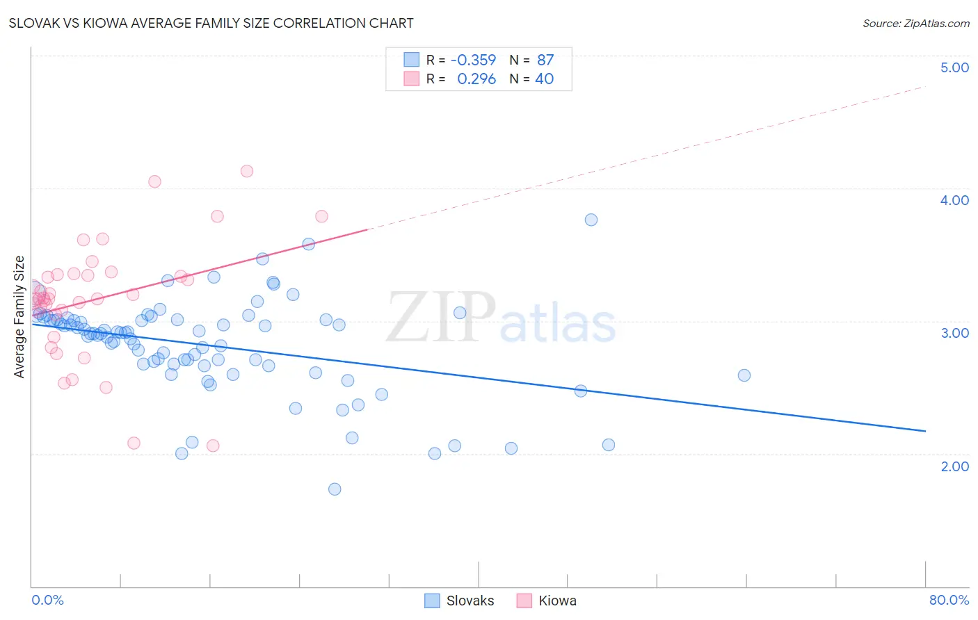 Slovak vs Kiowa Average Family Size