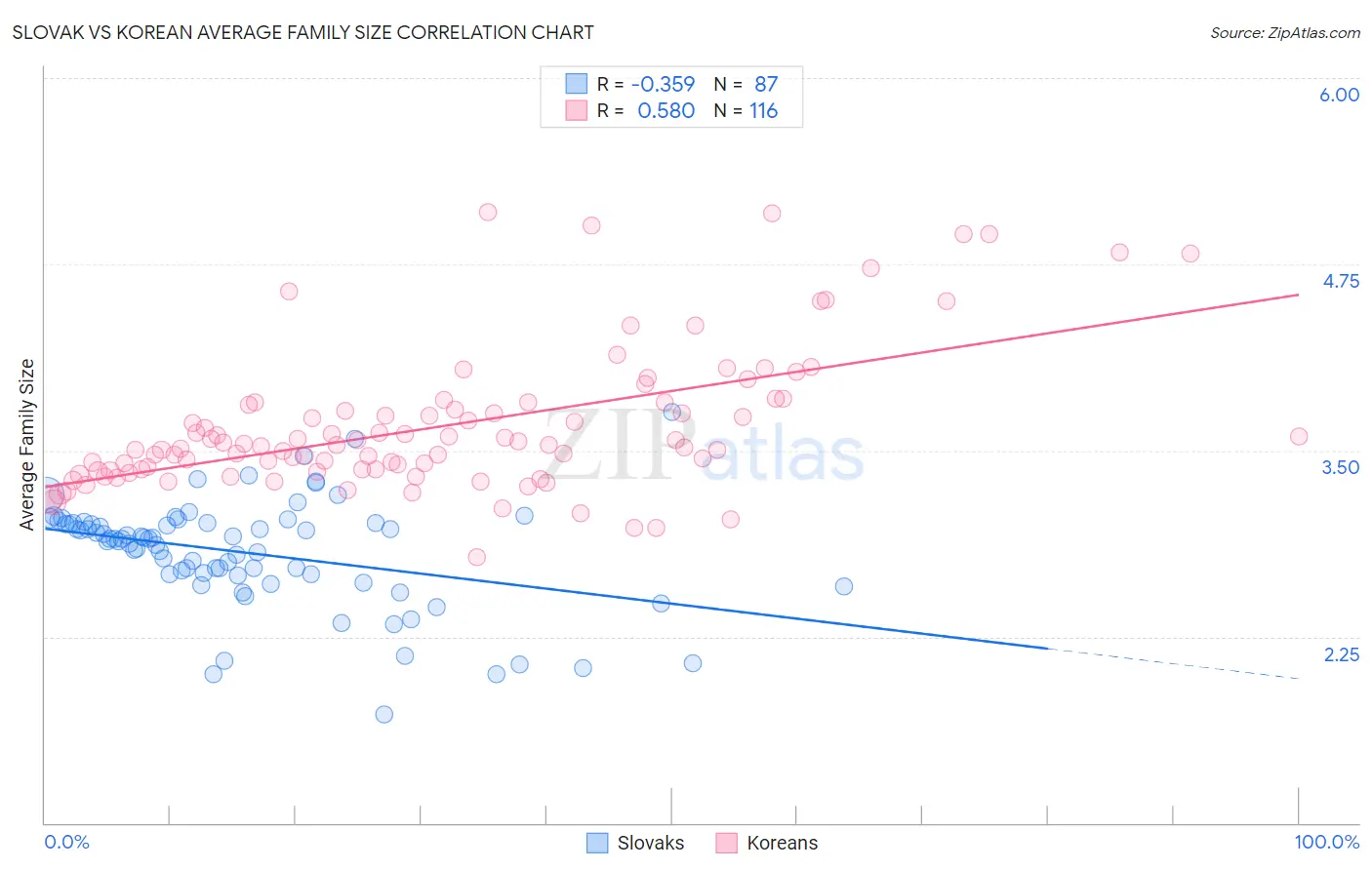 Slovak vs Korean Average Family Size