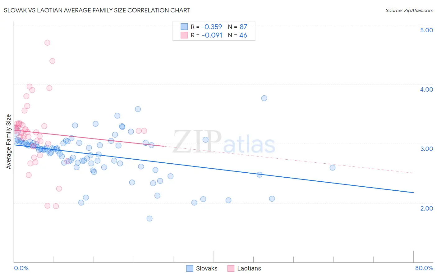 Slovak vs Laotian Average Family Size