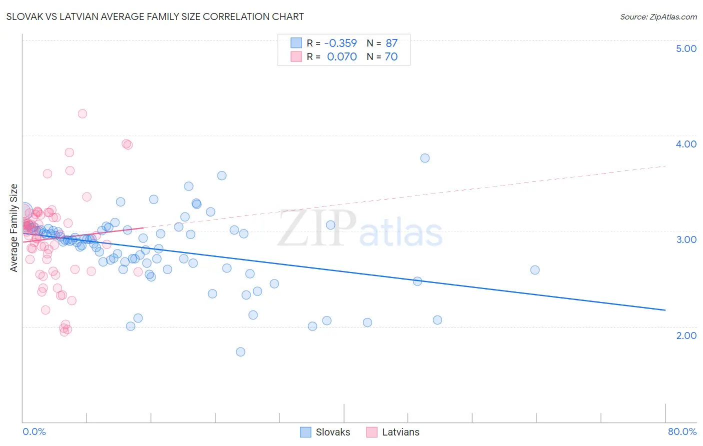 Slovak vs Latvian Average Family Size