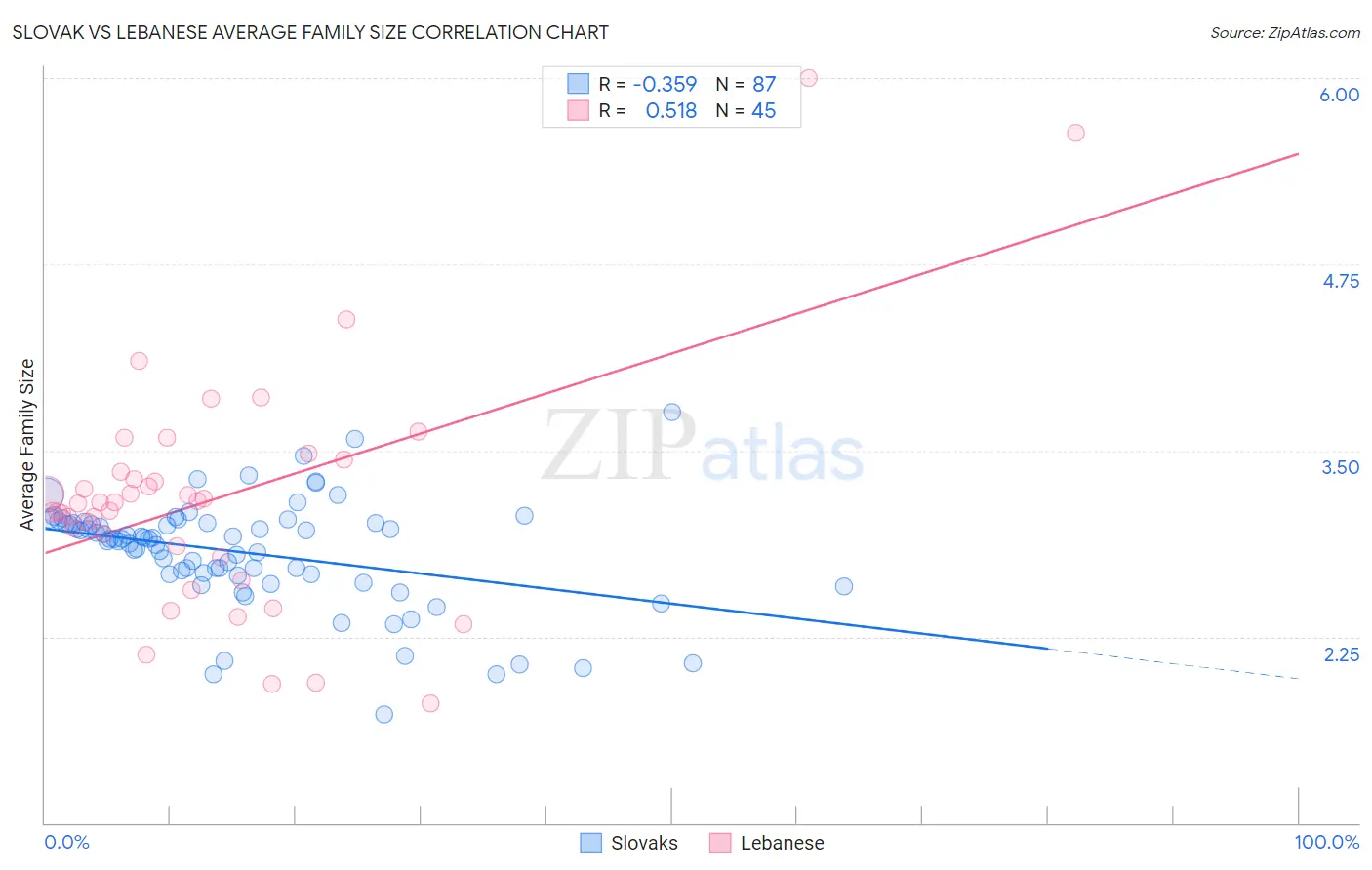 Slovak vs Lebanese Average Family Size