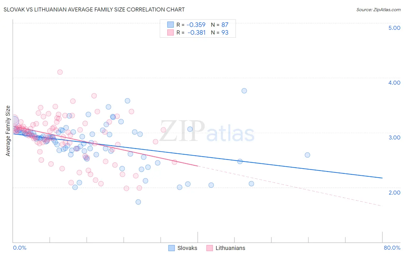 Slovak vs Lithuanian Average Family Size