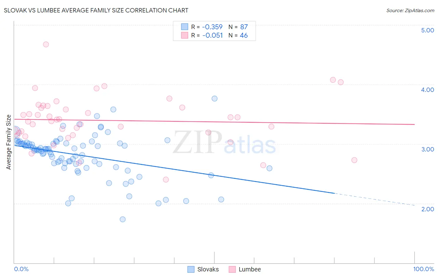 Slovak vs Lumbee Average Family Size