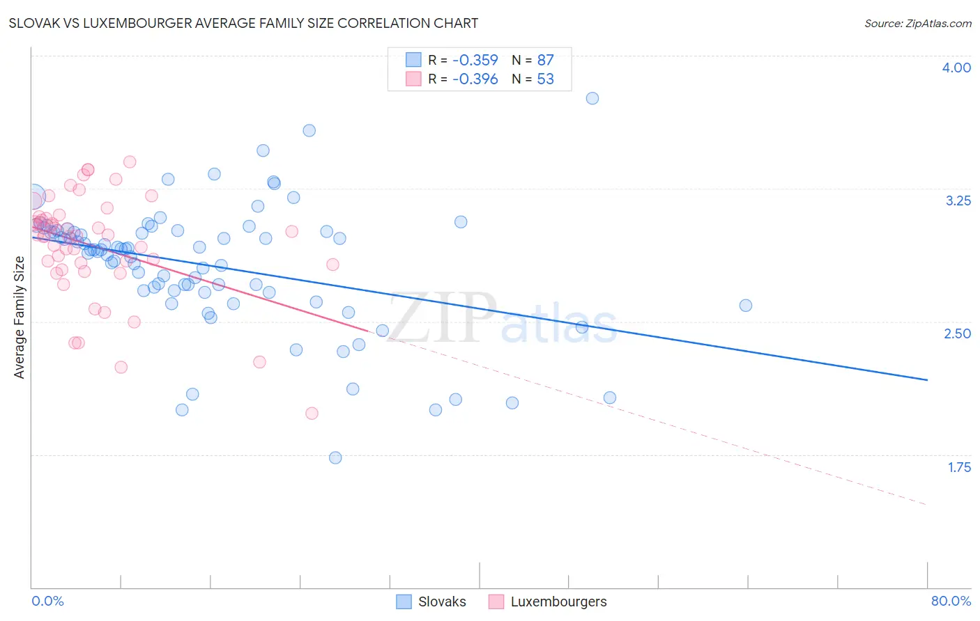 Slovak vs Luxembourger Average Family Size