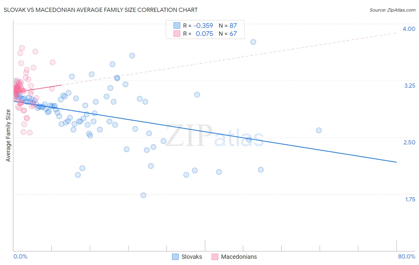 Slovak vs Macedonian Average Family Size