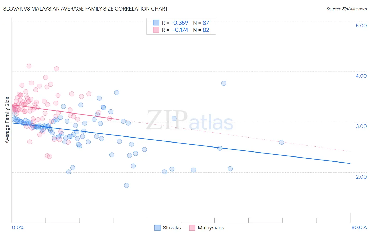 Slovak vs Malaysian Average Family Size